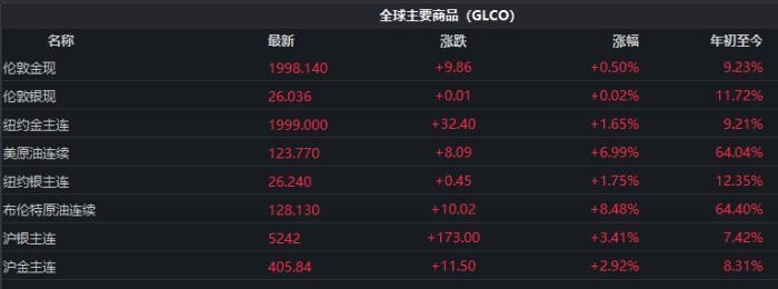 截至發(fā)稿時(shí)，全球主要商品價(jià)格表現(xiàn)。