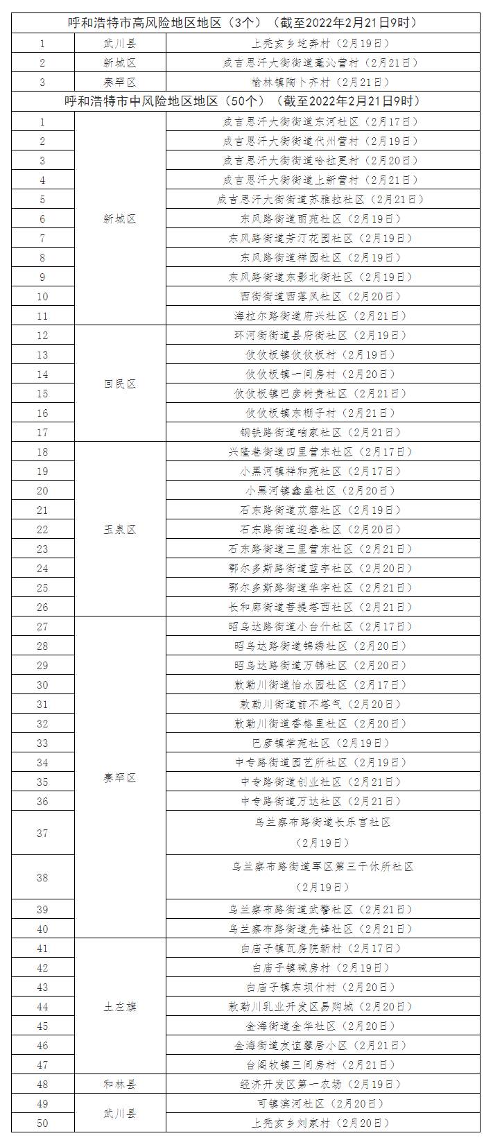 最新！呼和浩特共有高風(fēng)險(xiǎn)地區(qū)3個(gè)，中風(fēng)險(xiǎn)地區(qū)50個(gè).png