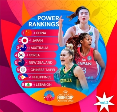 2023年女籃亞洲杯實力排行榜。圖片來源：國際籃聯(lián)