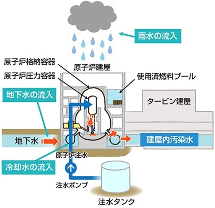  福島核電站的核污水來源示意圖。核污水直接接觸了核燃料。（圖片來源：日本經(jīng)濟(jì)產(chǎn)業(yè)省網(wǎng)站）