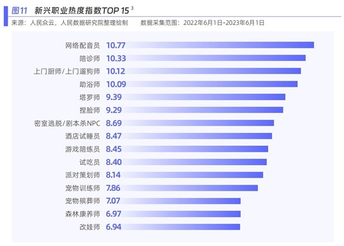 新興職業(yè)熱度指數(shù)。圖片來(lái)源：《新青年 新機(jī)遇——新職業(yè)發(fā)展趨勢(shì)白皮書》