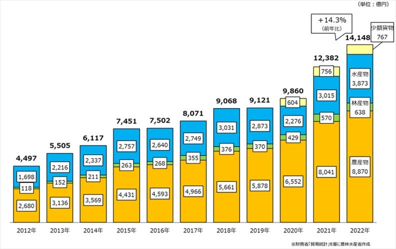 日本農(nóng)林水產(chǎn)品和食品出口金額示意圖。圖片來(lái)源：日本農(nóng)林水產(chǎn)省網(wǎng)站