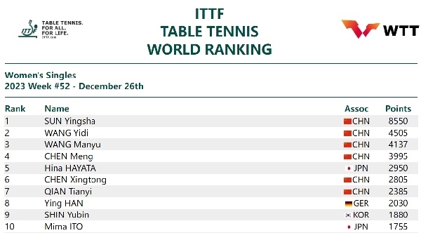 國際乒聯(lián)女單排名。圖片來源：國際乒聯(lián)官網(wǎng)