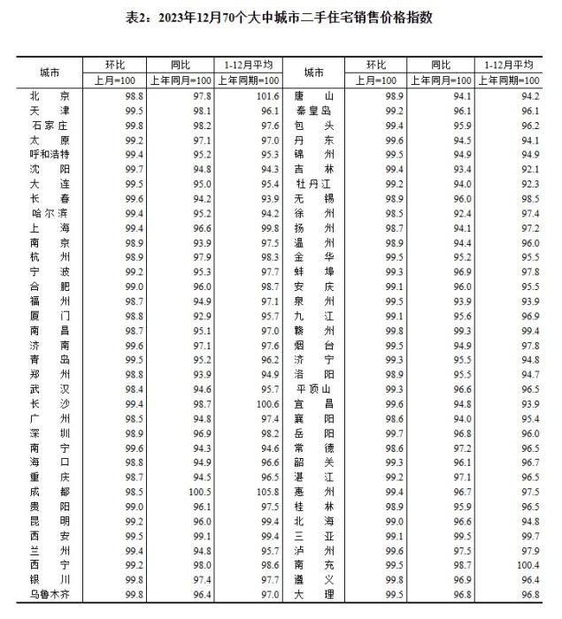 2023年12月70個(gè)大中城市二手住宅銷售價(jià)格指數(shù)。 截圖自國家統(tǒng)計(jì)局官網(wǎng)