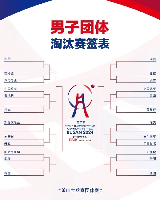 男子團(tuán)體抽簽結(jié)果。圖片來源：世界乒聯(lián)