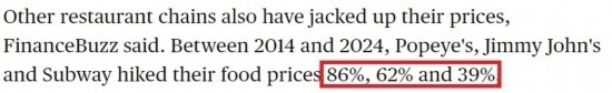 美國(guó)哥倫比亞廣播公司網(wǎng)站： 2014年至2024年間，“大力水手”“吉米·約翰”和“賽百味”的產(chǎn)品價(jià)格分別上漲了86%、62%和39%。