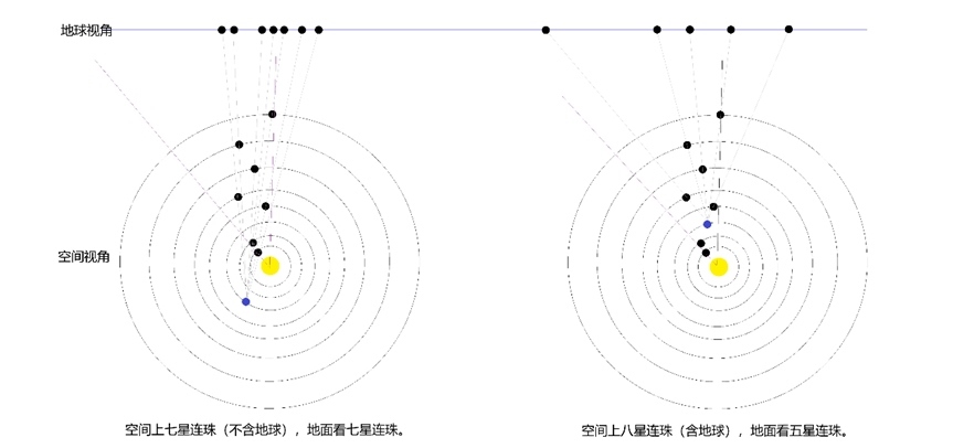 行星連珠空間視角與地球視角示意圖。上海天文館供圖